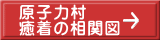 原子力村 癒着の相関図