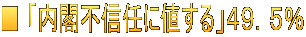 ■ 「内閣不信任に値する」４９．５％