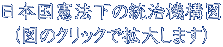日本国憲法下の統治機構図 (図のクリックで拡大します)