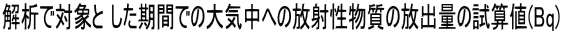 解析で対象と した期間での大気中への放射性物質の放出量の試算値(Bq)